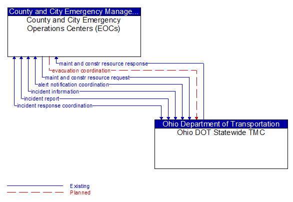 County and City Emergency Operations Centers (EOCs) to Ohio DOT Statewide TMC Interface Diagram