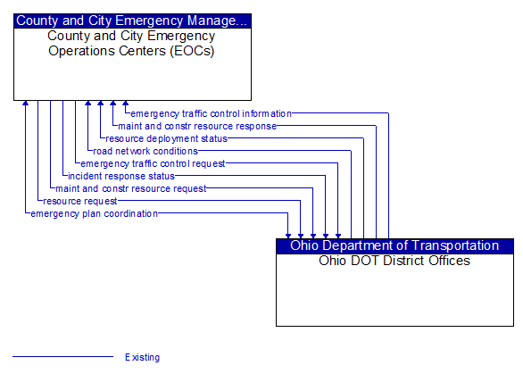 County and City Emergency Operations Centers (EOCs) to Ohio DOT District Offices Interface Diagram