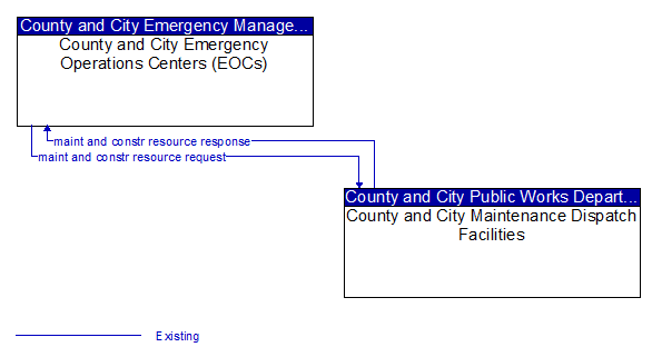 County and City Emergency Operations Centers (EOCs) to County and City Maintenance Dispatch Facilities Interface Diagram