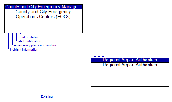 County and City Emergency Operations Centers (EOCs) to Regional Airport Authorities Interface Diagram
