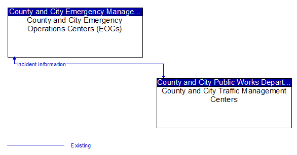 County and City Emergency Operations Centers (EOCs) to County and City Traffic Management Centers Interface Diagram