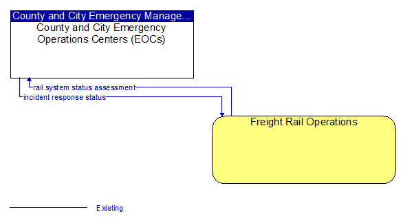 County and City Emergency Operations Centers (EOCs) to Freight Rail Operations Interface Diagram