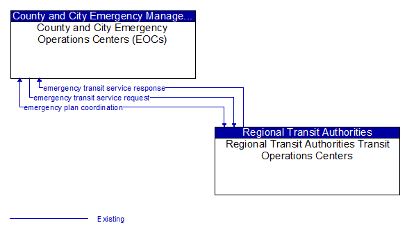 County and City Emergency Operations Centers (EOCs) to Regional Transit Authorities Transit Operations Centers Interface Diagram