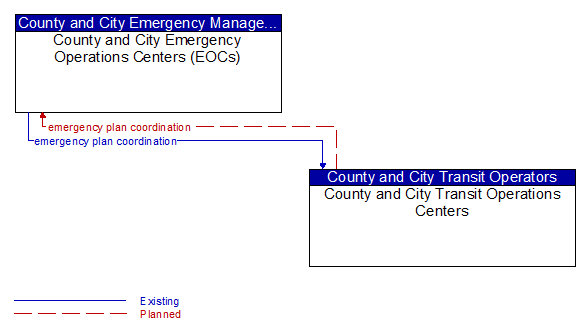 County and City Emergency Operations Centers (EOCs) to County and City Transit Operations Centers Interface Diagram