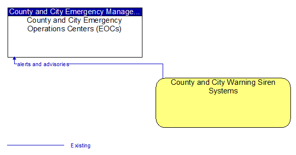 County and City Emergency Operations Centers (EOCs) to County and City Warning Siren Systems Interface Diagram