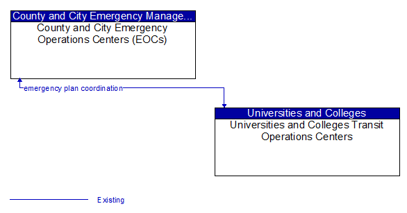 County and City Emergency Operations Centers (EOCs) to Universities and Colleges Transit Operations Centers Interface Diagram