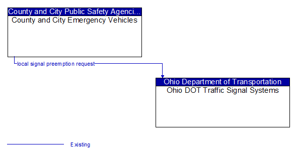 County and City Emergency Vehicles to Ohio DOT Traffic Signal Systems Interface Diagram
