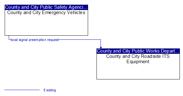 County and City Emergency Vehicles to County and City Roadside ITS Equipment Interface Diagram