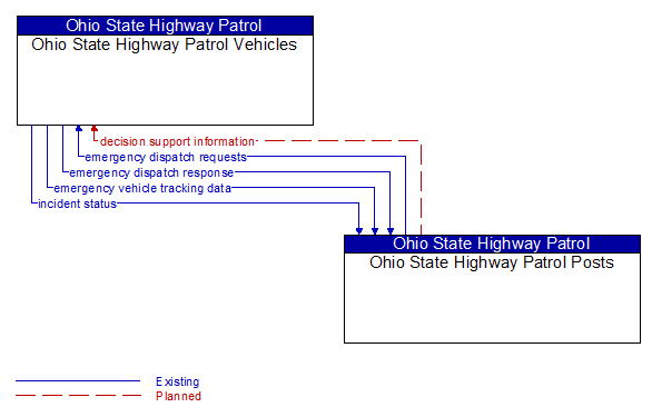 Ohio State Highway Patrol Vehicles to Ohio State Highway Patrol Posts Interface Diagram