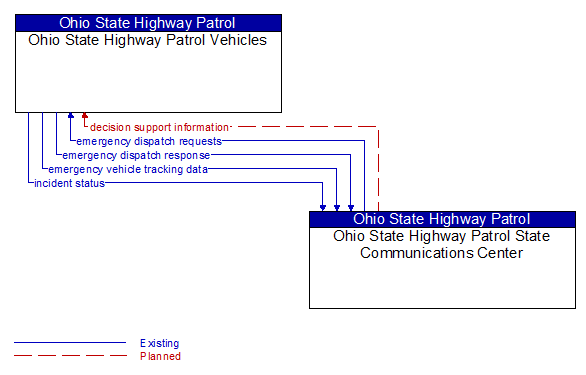 Ohio State Highway Patrol Vehicles to Ohio State Highway Patrol State Communications Center Interface Diagram