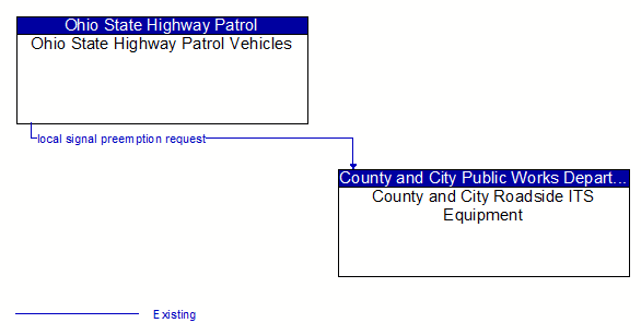 Ohio State Highway Patrol Vehicles to County and City Roadside ITS Equipment Interface Diagram