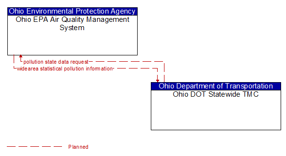 Ohio EPA Air Quality Management System to Ohio DOT Statewide TMC Interface Diagram