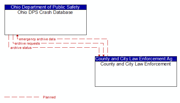 Ohio DPS Crash Database to County and City Law Enforcement Interface Diagram