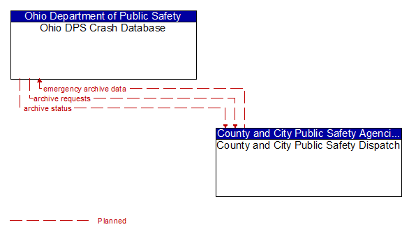 Ohio DPS Crash Database to County and City Public Safety Dispatch Interface Diagram