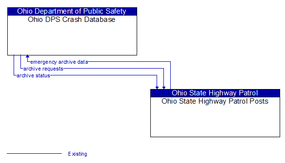 Ohio DPS Crash Database to Ohio State Highway Patrol Posts Interface Diagram