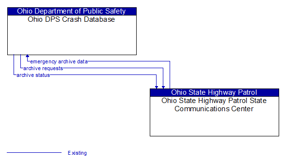 Ohio DPS Crash Database to Ohio State Highway Patrol State Communications Center Interface Diagram