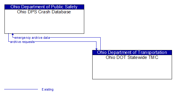 Ohio DPS Crash Database to Ohio DOT Statewide TMC Interface Diagram