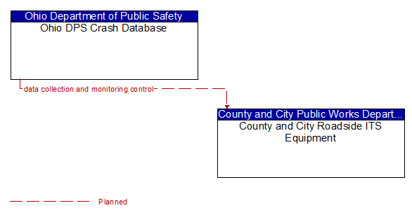 Ohio DPS Crash Database to County and City Roadside ITS Equipment Interface Diagram