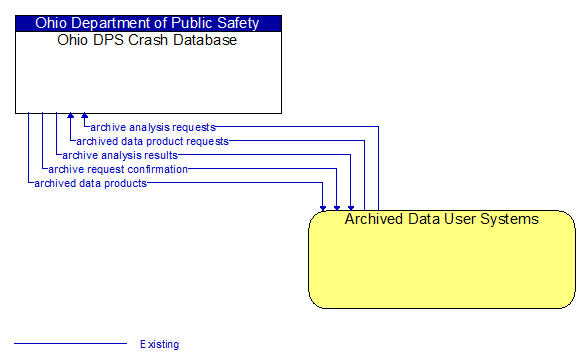 Ohio DPS Crash Database to Archived Data User Systems Interface Diagram