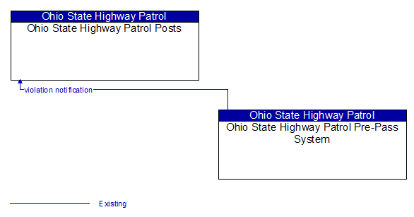 Ohio State Highway Patrol Posts to Ohio State Highway Patrol Pre-Pass System Interface Diagram