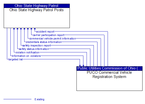 Ohio State Highway Patrol Posts to PUCO Commercial Vehicle Registration System Interface Diagram