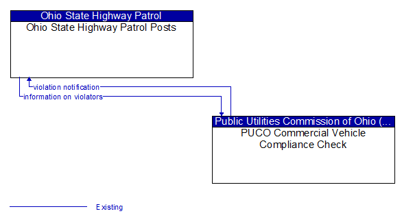 Ohio State Highway Patrol Posts to PUCO Commercial Vehicle Compliance Check Interface Diagram