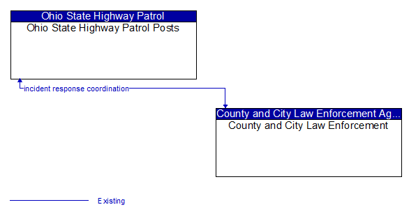 Ohio State Highway Patrol Posts to County and City Law Enforcement Interface Diagram