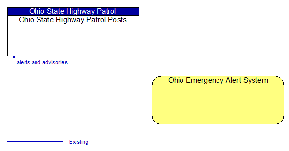 Ohio State Highway Patrol Posts to Ohio Emergency Alert System Interface Diagram