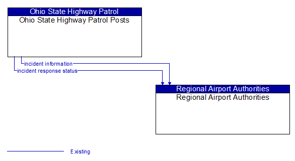 Ohio State Highway Patrol Posts to Regional Airport Authorities Interface Diagram