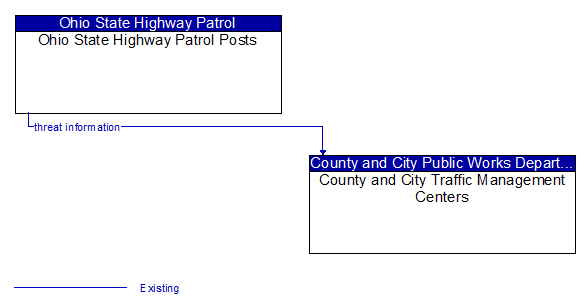 Ohio State Highway Patrol Posts to County and City Traffic Management Centers Interface Diagram