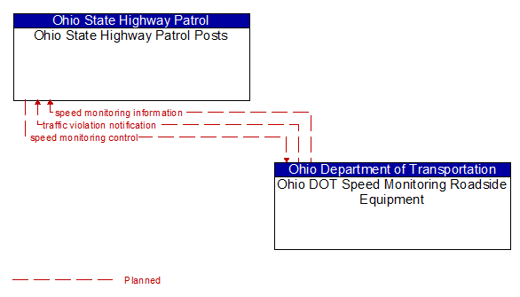 Ohio State Highway Patrol Posts to Ohio DOT Speed Monitoring Roadside Equipment Interface Diagram