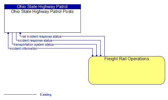 Ohio State Highway Patrol Posts to Freight Rail Operations Interface Diagram