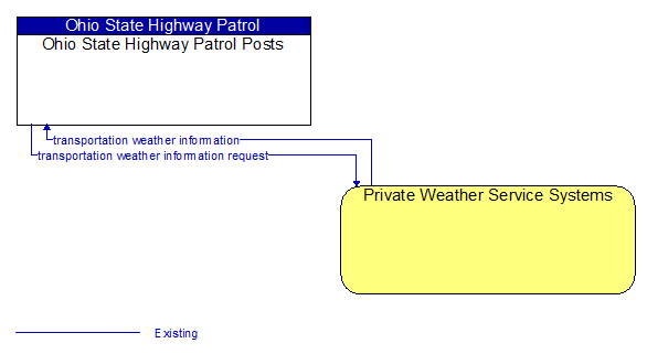Ohio State Highway Patrol Posts to Private Weather Service Systems Interface Diagram