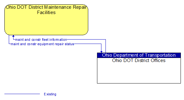 Ohio DOT District Maintenance Repair Facilities to Ohio DOT District Offices Interface Diagram