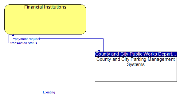 Financial Institutions to County and City Parking Management Systems Interface Diagram