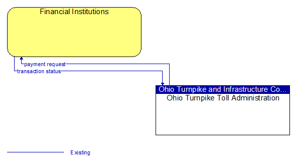 Financial Institutions to Ohio Turnpike Toll Administration Interface Diagram
