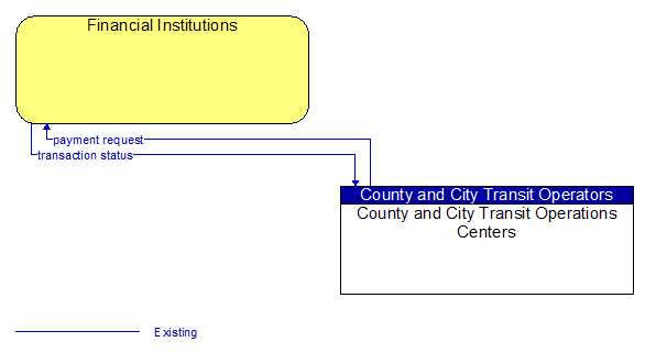 Financial Institutions to County and City Transit Operations Centers Interface Diagram