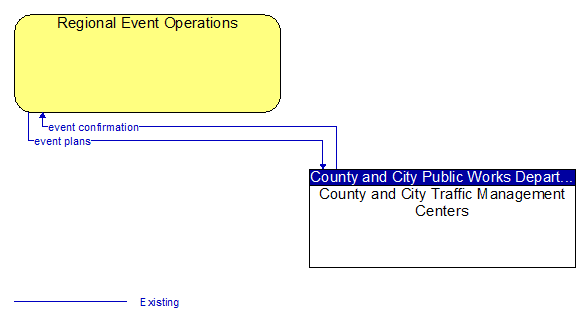 Regional Event Operations to County and City Traffic Management Centers Interface Diagram