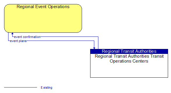 Regional Event Operations to Regional Transit Authorities Transit Operations Centers Interface Diagram