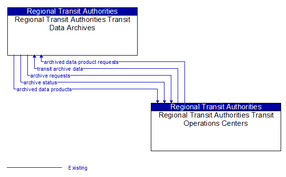 Regional Transit Authorities Transit Data Archives to Regional Transit Authorities Transit Operations Centers Interface Diagram