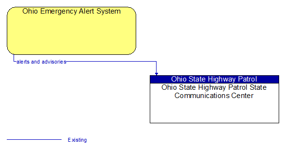 Ohio Emergency Alert System to Ohio State Highway Patrol State Communications Center Interface Diagram