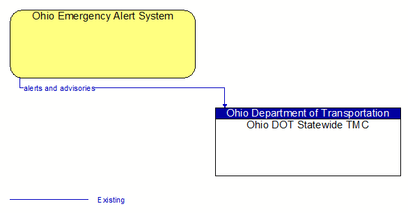Ohio Emergency Alert System to Ohio DOT Statewide TMC Interface Diagram