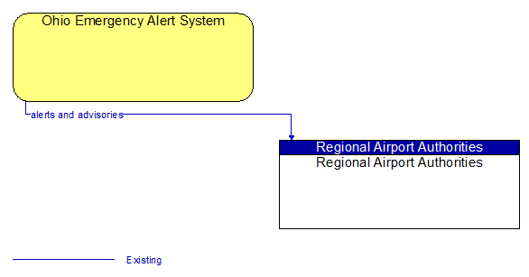 Ohio Emergency Alert System to Regional Airport Authorities Interface Diagram