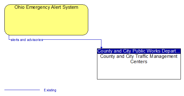 Ohio Emergency Alert System to County and City Traffic Management Centers Interface Diagram