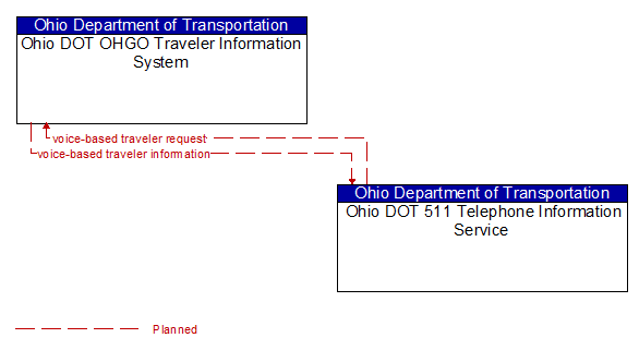 Ohio DOT OHGO Traveler Information System to Ohio DOT 511 Telephone Information Service Interface Diagram
