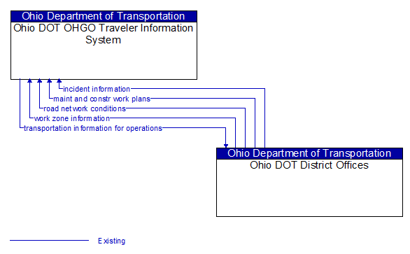 Ohio DOT OHGO Traveler Information System to Ohio DOT District Offices Interface Diagram