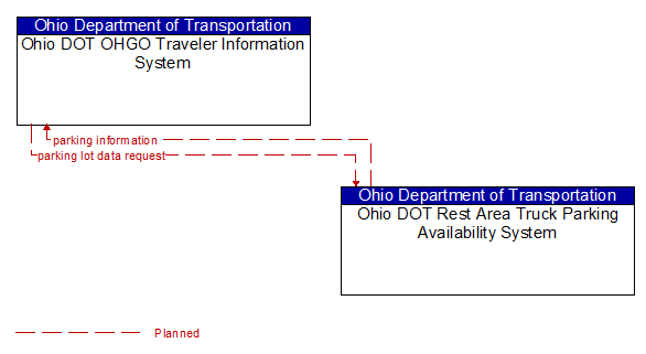 Ohio DOT OHGO Traveler Information System to Ohio DOT Rest Area Truck Parking Availability System Interface Diagram
