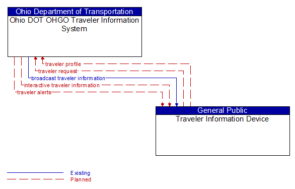 Ohio DOT OHGO Traveler Information System to Traveler Information Device Interface Diagram