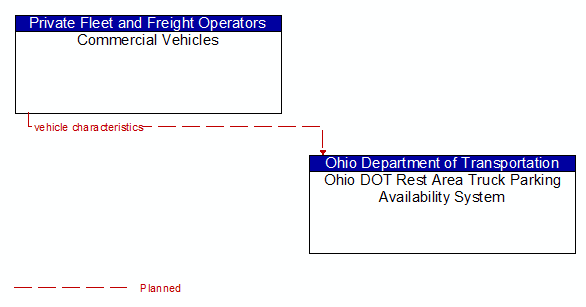 Commercial Vehicles to Ohio DOT Rest Area Truck Parking Availability System Interface Diagram