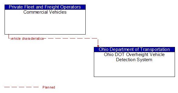 Commercial Vehicles to Ohio DOT Overheight Vehicle Detection System Interface Diagram